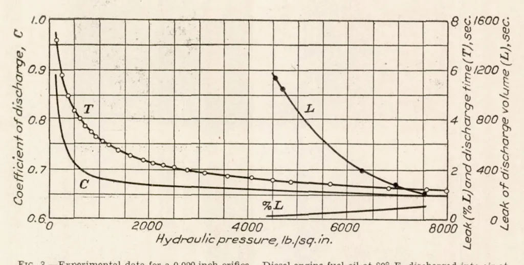 An illustration from An Investigation of the Coefficient of Discharge of Liquids Through Small Round Orifices, 1926, leaf 7