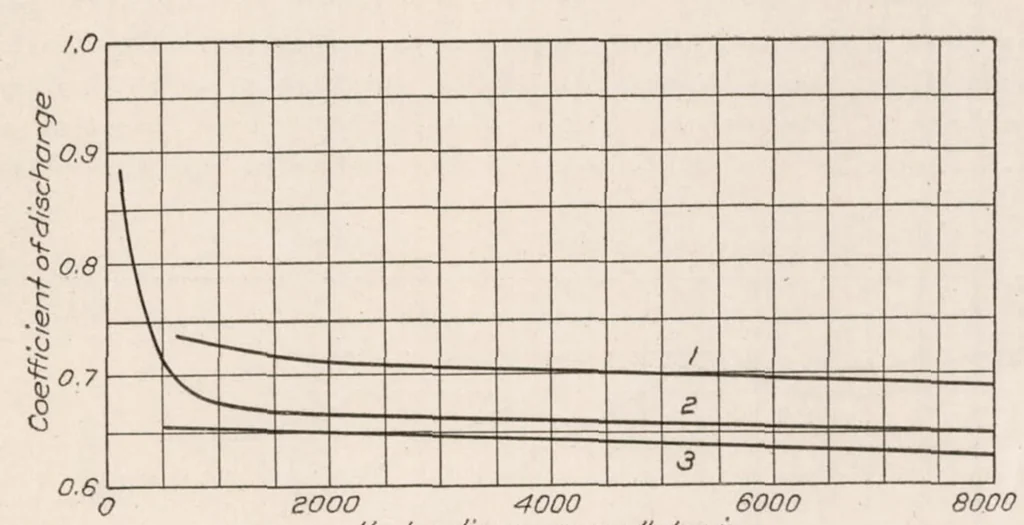 An illustration from An Investigation of the Coefficient of Discharge of Liquids Through Small Round Orifices, 1926, leaf 8