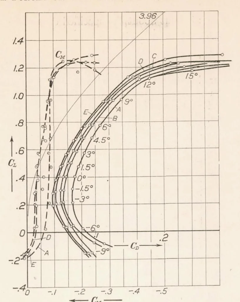 An illustration from The Air Forces on a Model of the Sperry Messenger Airplane Without Propeller, 1926, leaf 8