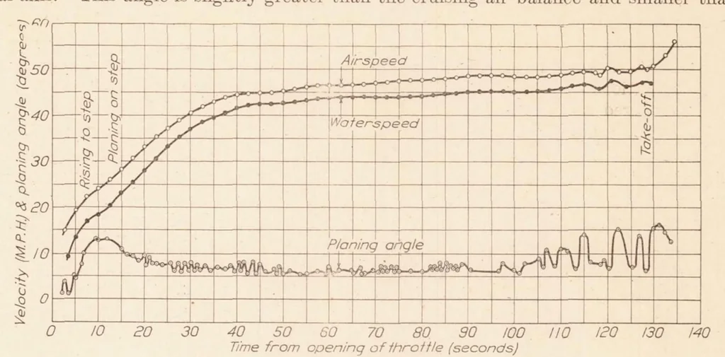 An illustration from Characteristics of a Boat Type Seaplane During Take-off, 1926, leaf 7