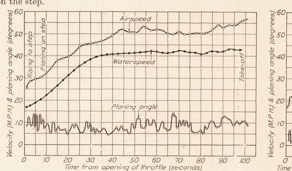 An illustration from Characteristics of a Boat Type Seaplane During Take-off, 1926, leaf 9