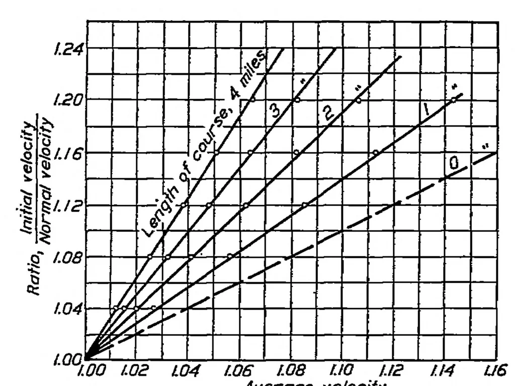 An illustration from A study of the effect of a diving start on airplane speed, 1926, leaf 8