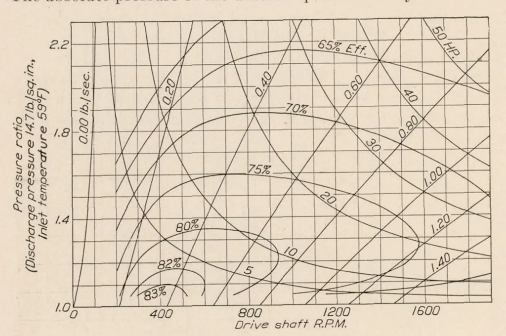 An illustration from Description and Laboratory Tests of a Roots Type Aircraft Engine Supercharger, 1926, leaf 8