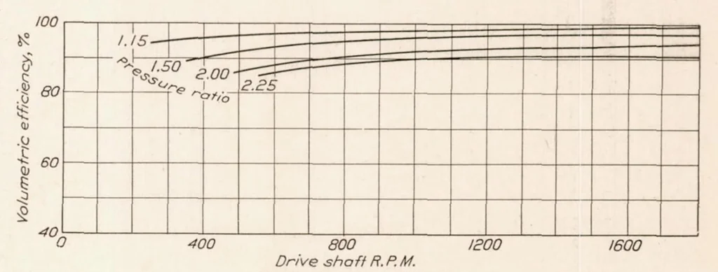 An illustration from Description and Laboratory Tests of a Roots Type Aircraft Engine Supercharger, 1926, leaf 9