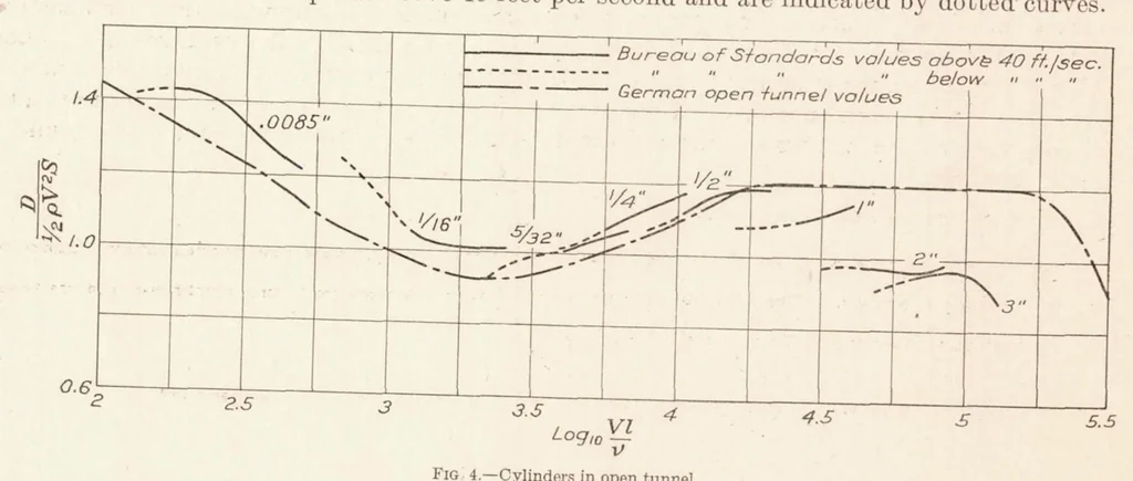 An illustration from Investigation of Turbulence in Wind Tunnels by a Study of the Flow About Cylinders, 1926, leaf 7