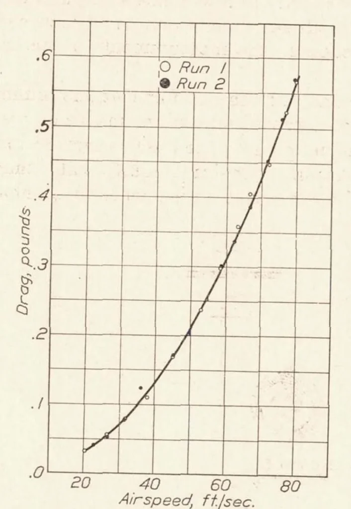 An illustration from Investigation of Turbulence in Wind Tunnels by a Study of the Flow About Cylinders, 1926, leaf 7