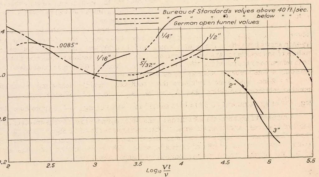 An illustration from Investigation of Turbulence in Wind Tunnels by a Study of the Flow About Cylinders, 1926, leaf 8