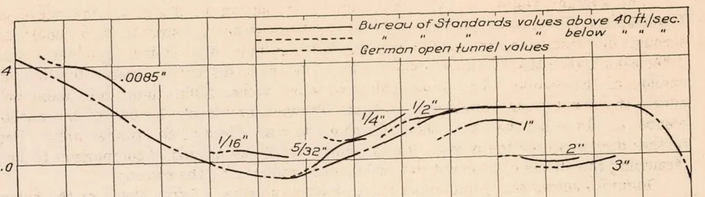 An illustration from Investigation of Turbulence in Wind Tunnels by a Study of the Flow About Cylinders, 1926, leaf 8