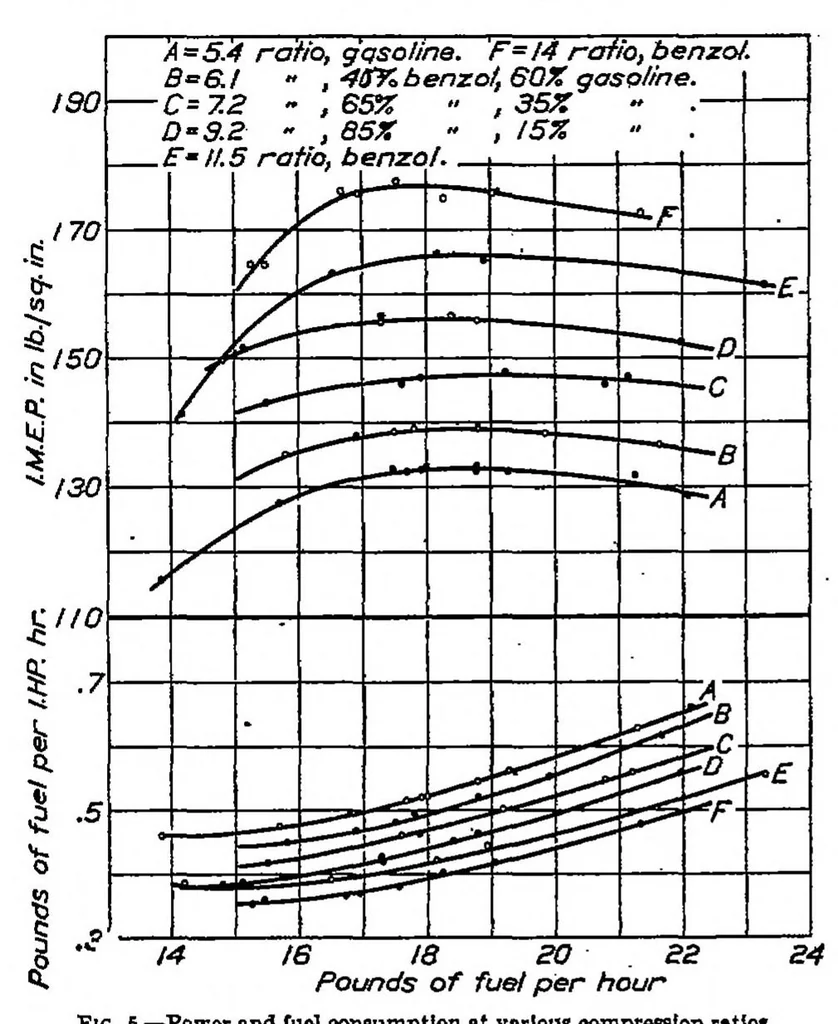 An illustration from Fuels for high-compression engines, 1926, leaf 13