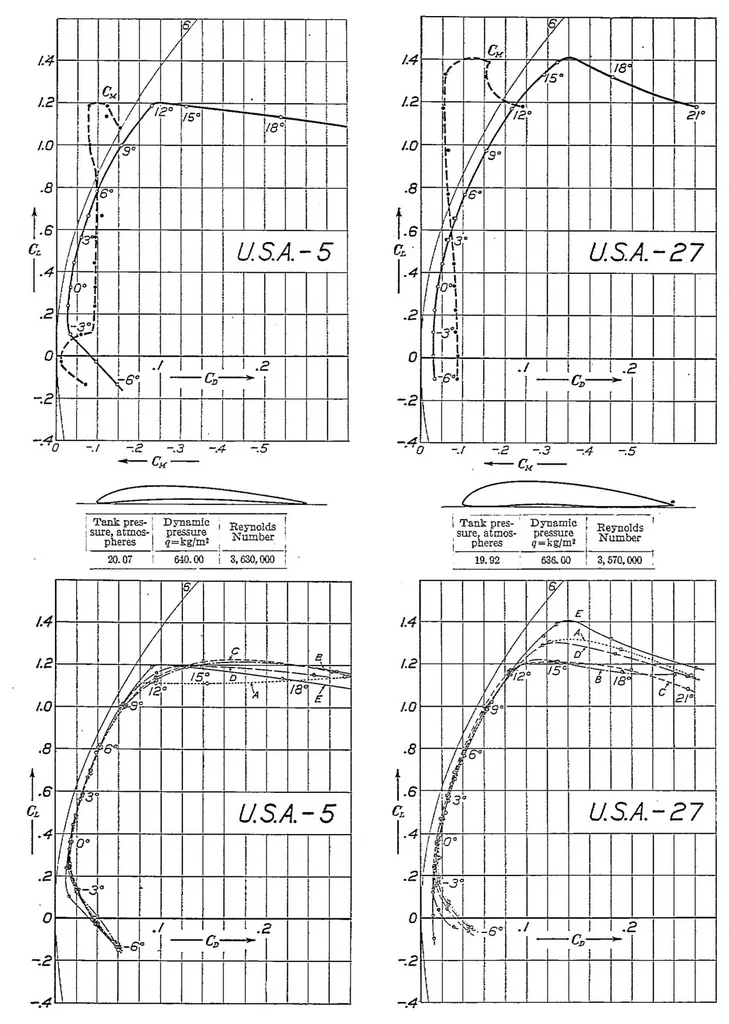 An illustration from The aerodynamic characteristics of seven frequently used wing sections at full Reynolds number, 1927, leaf 12
