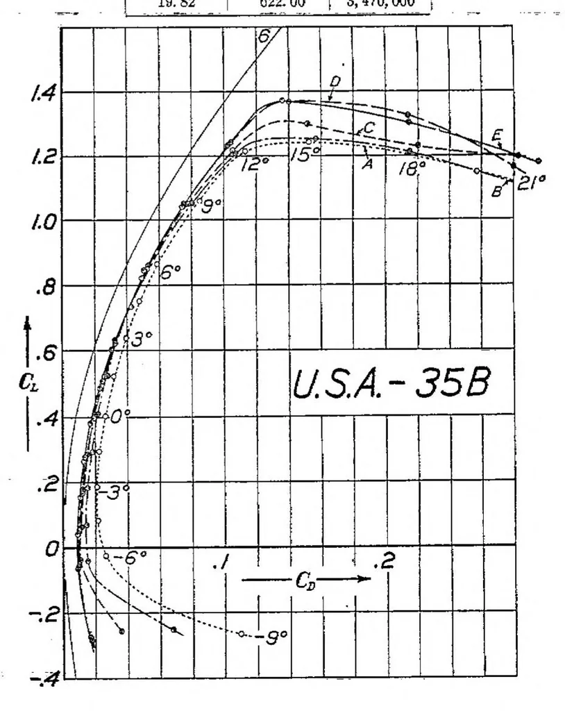 An illustration from The aerodynamic characteristics of seven frequently used wing sections at full Reynolds number, 1927, leaf 13
