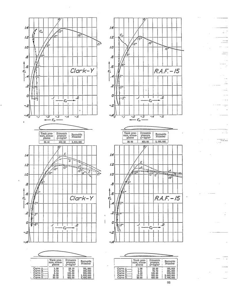 An illustration from The aerodynamic characteristics of seven frequently used wing sections at full Reynolds number, 1927, leaf 14