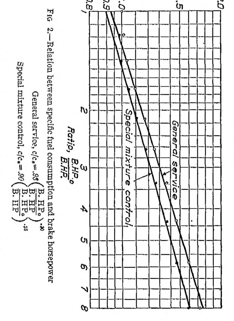 An illustration from Three methods of calculating range and endurance of airplanes, 1927, leaf 4