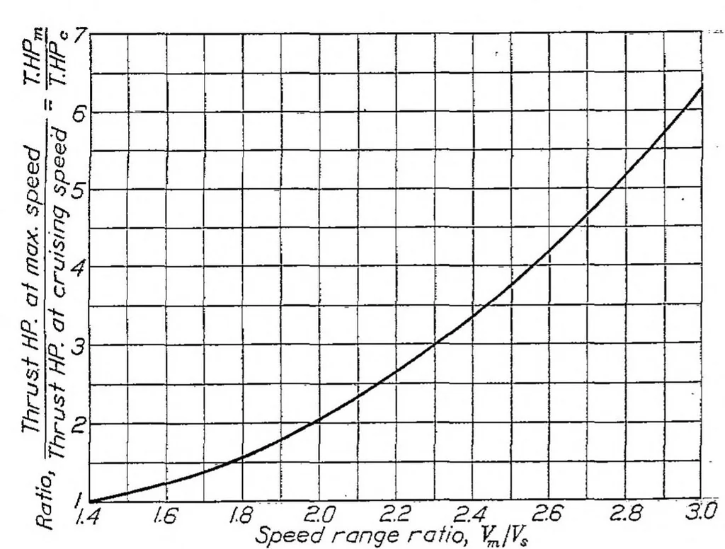 An illustration from Three methods of calculating range and endurance of airplanes, 1927, leaf 9