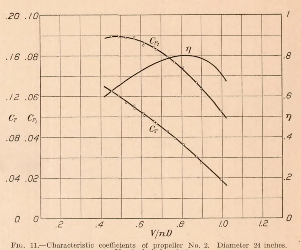 An illustration from Interaction Between Air Propellers and Airplane Structures, 1927, leaf 11