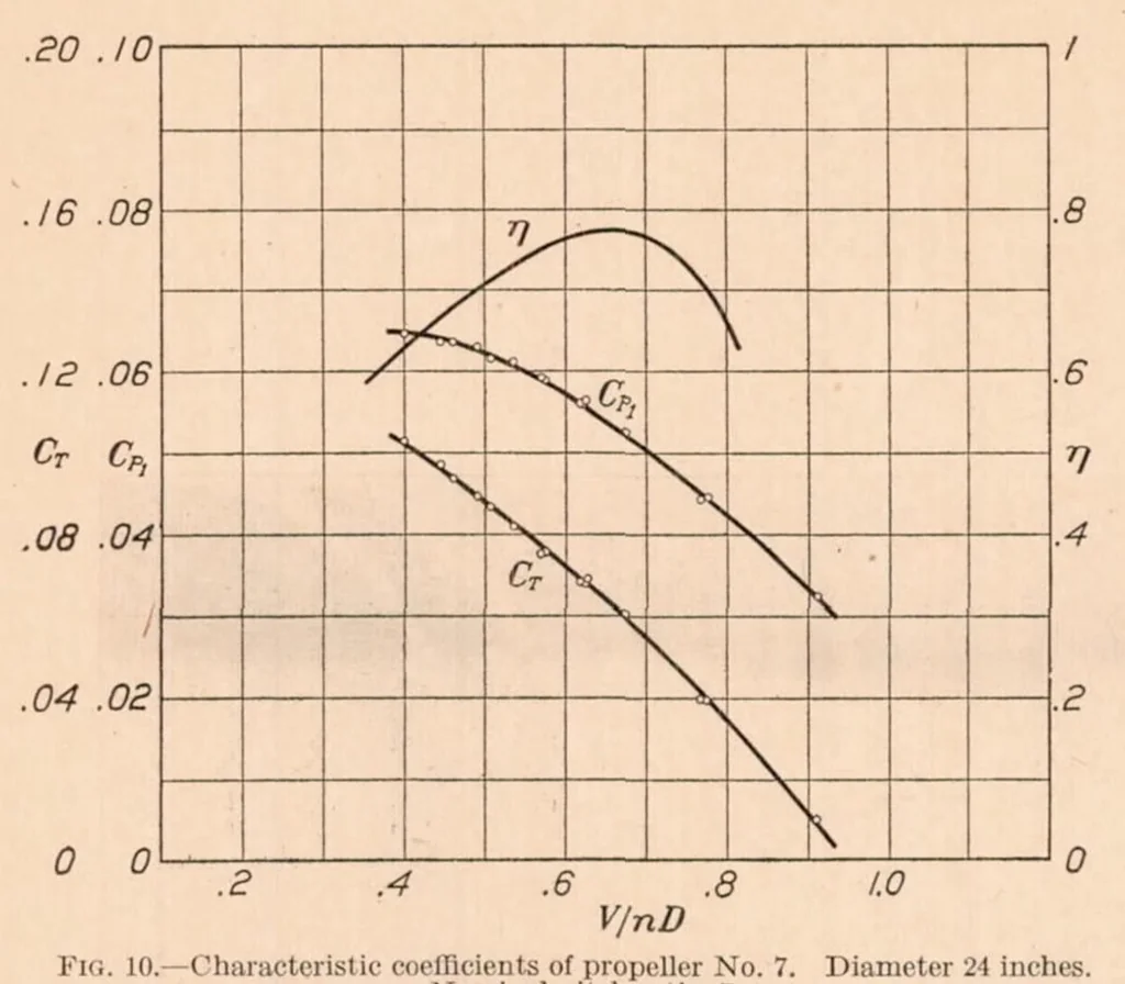 An illustration from Interaction Between Air Propellers and Airplane Structures, 1927, leaf 11