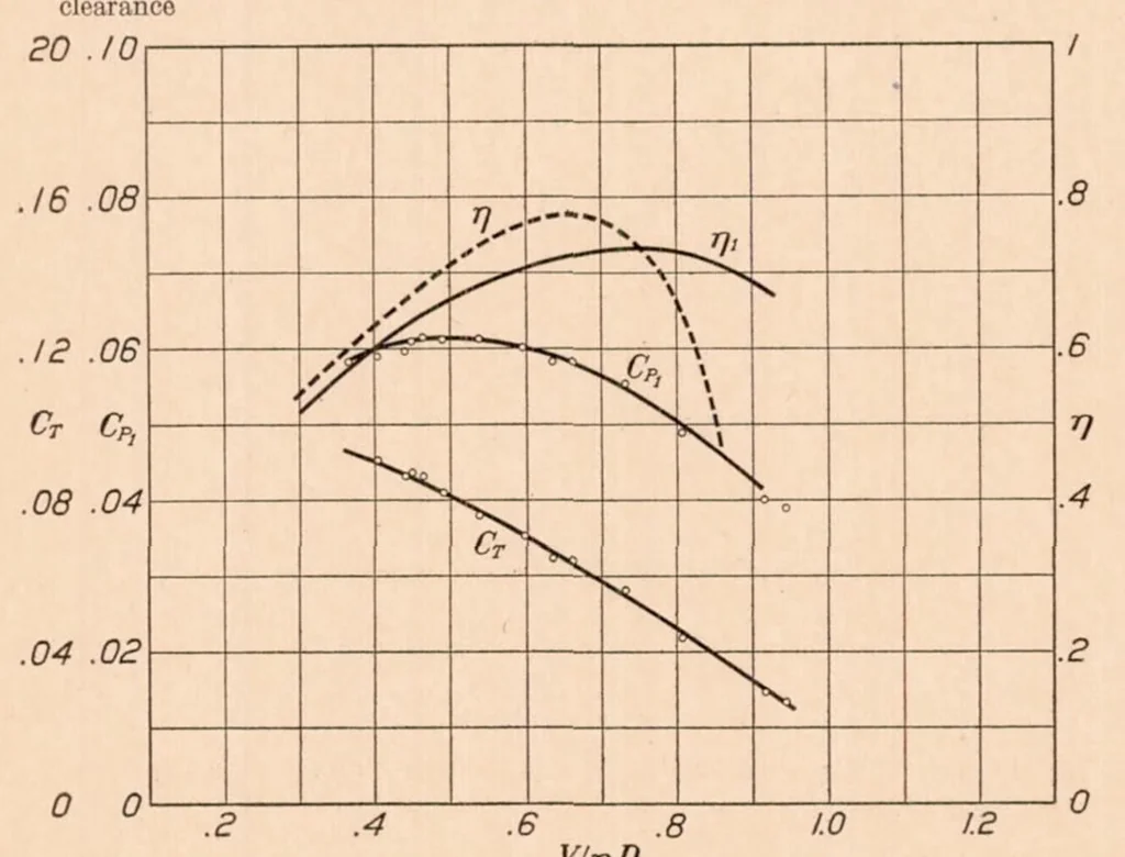 An illustration from Interaction Between Air Propellers and Airplane Structures, 1927, leaf 11