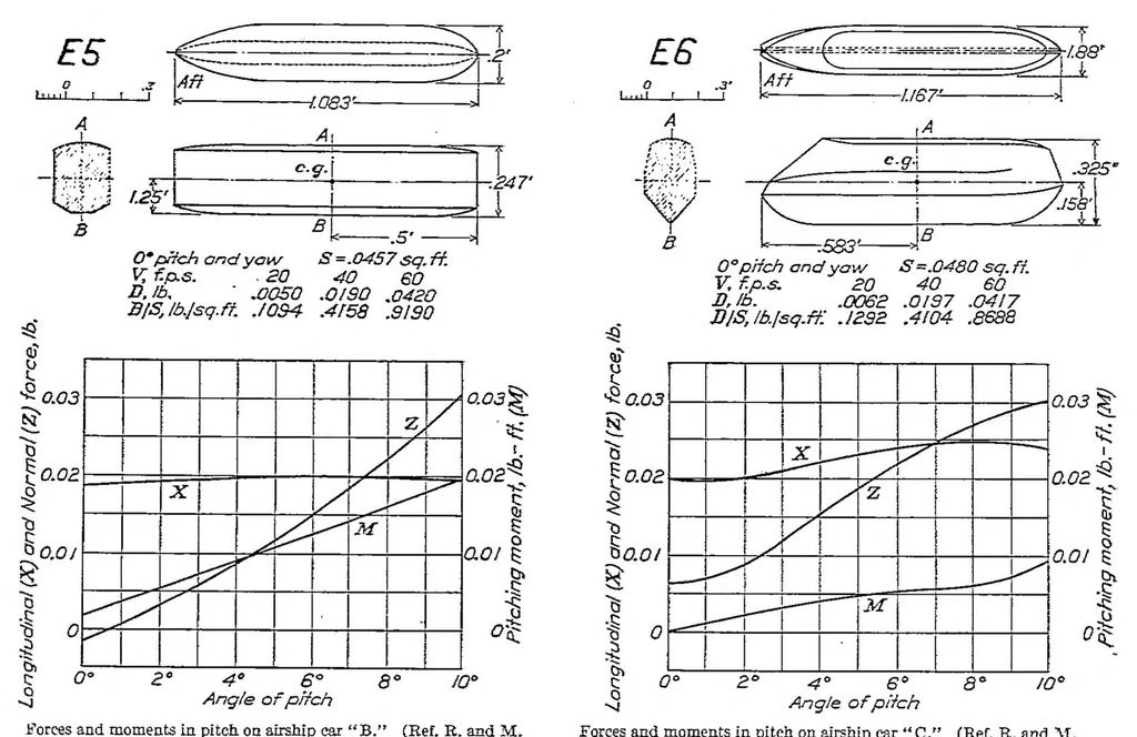 An illustration from Tests on airplane fuselages, floats and hulls, 1927, leaf 14