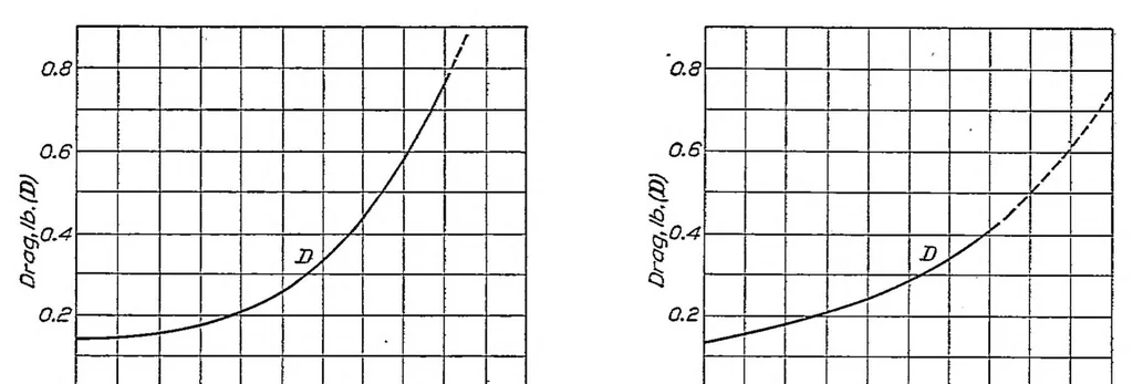 An illustration from Tests on airplane fuselages, floats and hulls, 1927, leaf 16