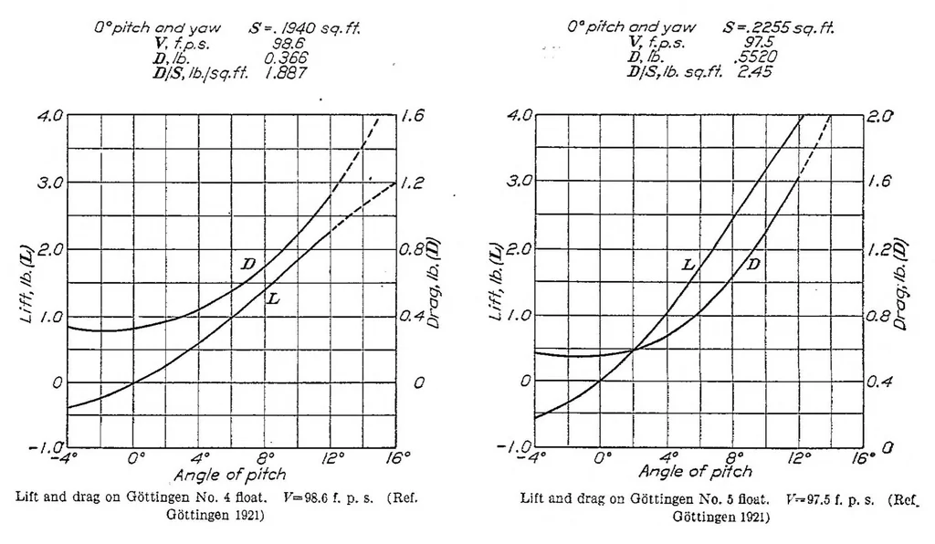 An illustration from Tests on airplane fuselages, floats and hulls, 1927, leaf 17