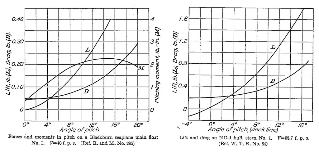 An illustration from Tests on airplane fuselages, floats and hulls, 1927, leaf 18
