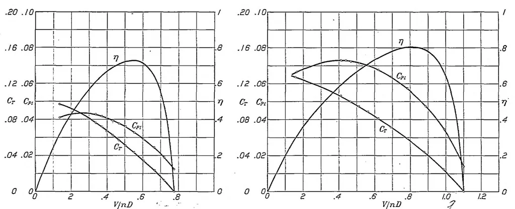 An illustration from Tests on thirteen navy type model propellers, 1927, leaf 12