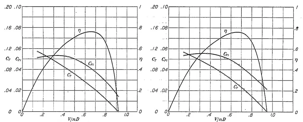 An illustration from Tests on thirteen navy type model propellers, 1927, leaf 13