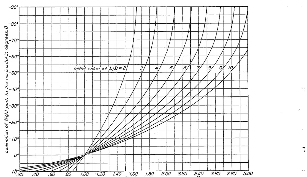 An illustration from The effect of flight path inclination on airplane velocity, 1927, leaf 5