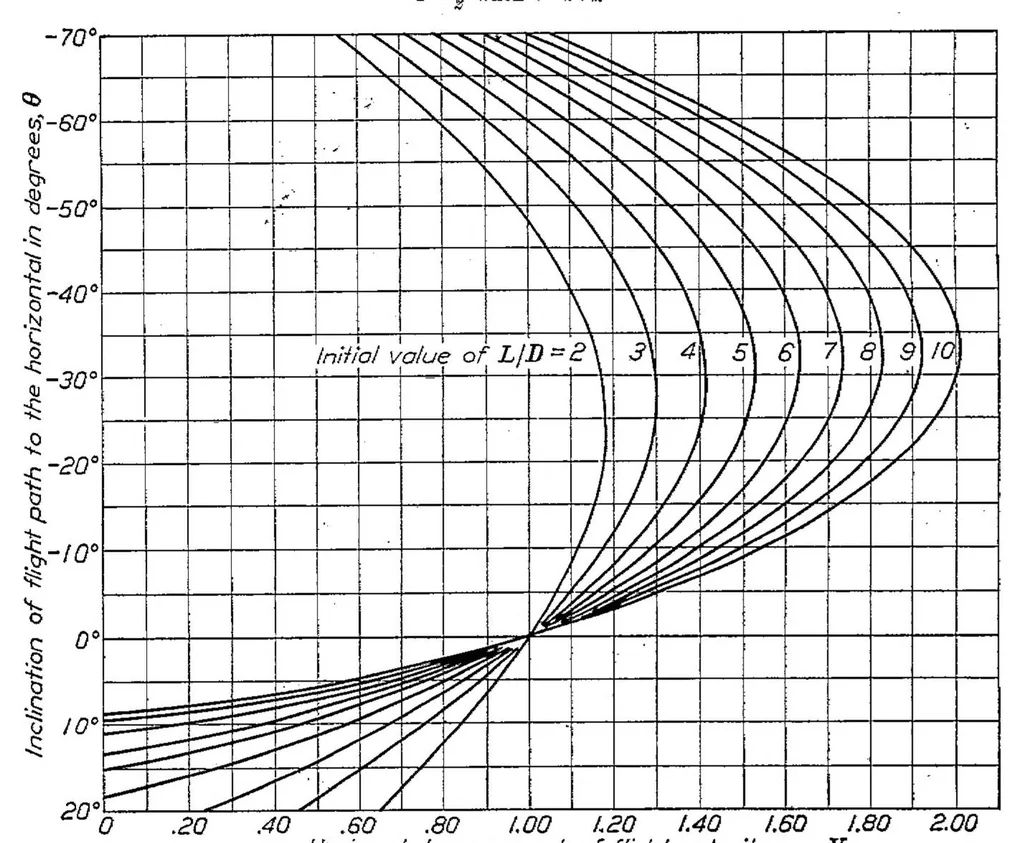 An illustration from The effect of flight path inclination on airplane velocity, 1927, leaf 5