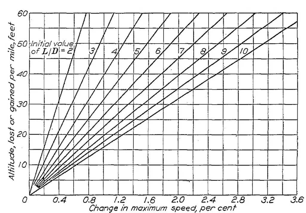An illustration from The effect of flight path inclination on airplane velocity, 1927, leaf 7