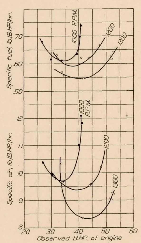 An illustration from Power Output and Air Requirements of a Two-stroke Cycle Engine for Aeronautical Use, 1927, leaf 10