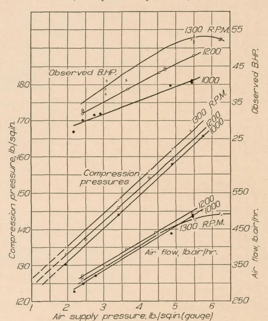 An illustration from Power Output and Air Requirements of a Two-stroke Cycle Engine for Aeronautical Use, 1927, leaf 8