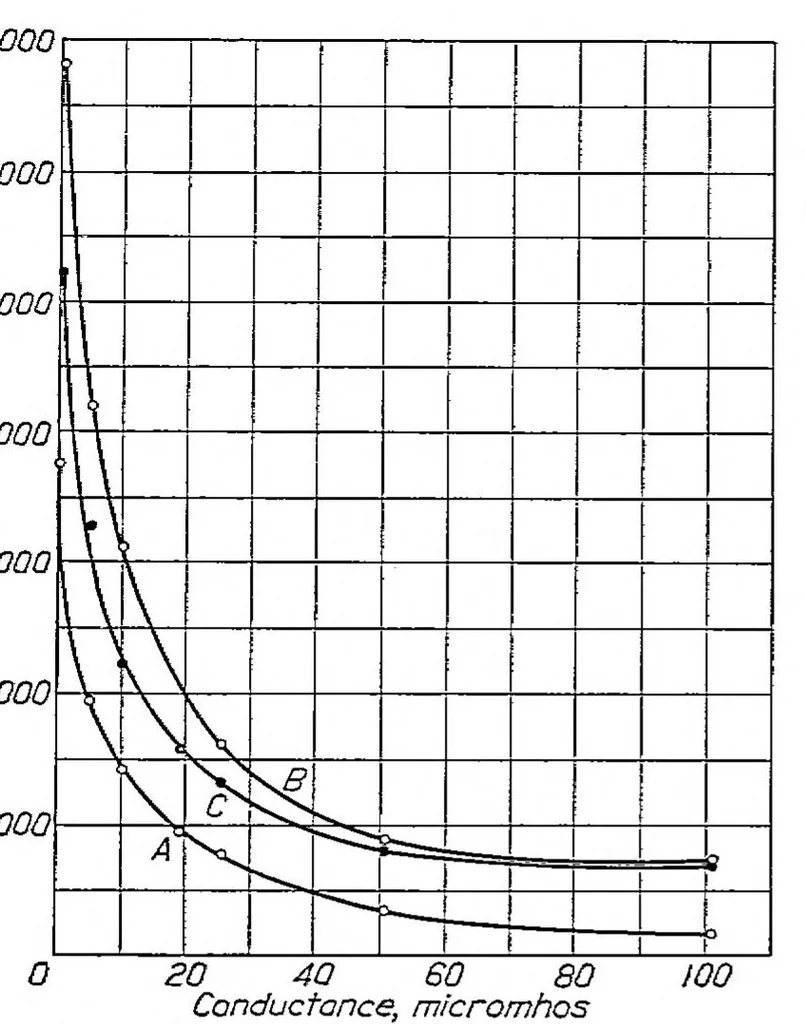 An illustration from Electrical characteristics of spark generators for automotive ignition, 1927, leaf 10