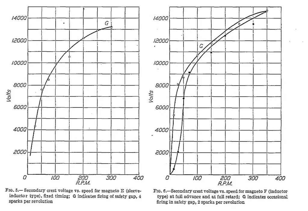 An illustration from Electrical characteristics of spark generators for automotive ignition, 1927, leaf 8