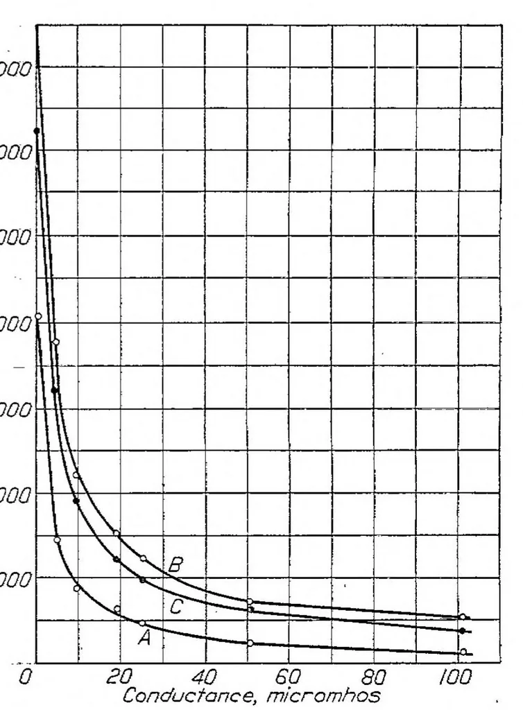 An illustration from Electrical characteristics of spark generators for automotive ignition, 1927, leaf 9