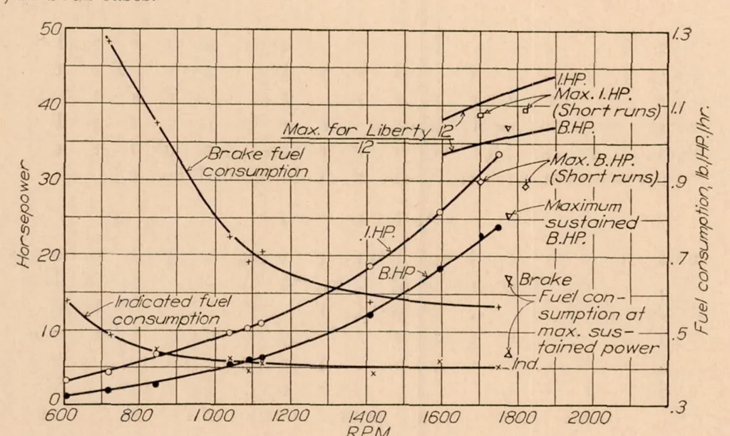 An illustration from A Preliminary Study of Fuel Injection and Compression Ignition as Applied to an Aircraft Engine Cylinder, 1927, leaf 13