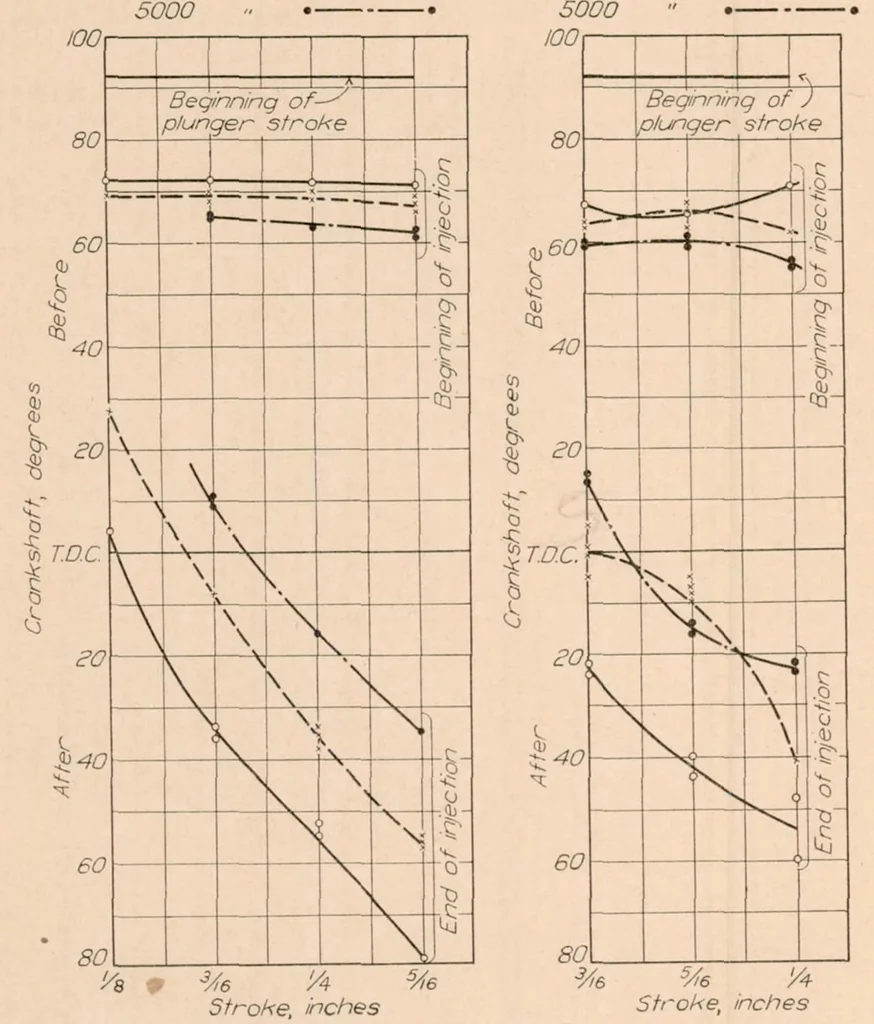 An illustration from A Preliminary Study of Fuel Injection and Compression Ignition as Applied to an Aircraft Engine Cylinder, 1927, leaf 17