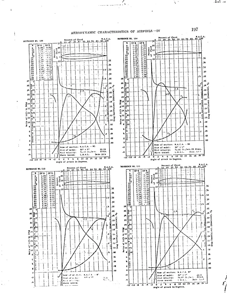 An illustration from Aerodynamic characteristics of airfoils IV : continuation of reports nos. 93, 124, and 182, 1927, leaf 12