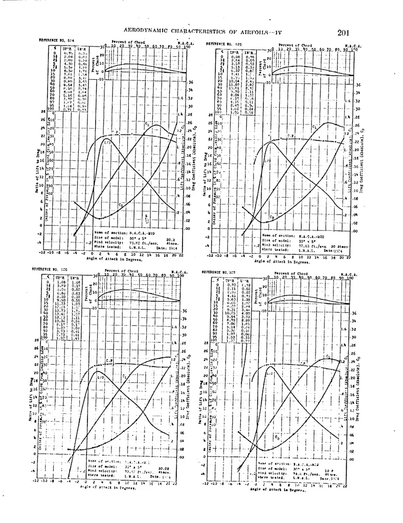 An illustration from Aerodynamic characteristics of airfoils IV : continuation of reports nos. 93, 124, and 182, 1927, leaf 16