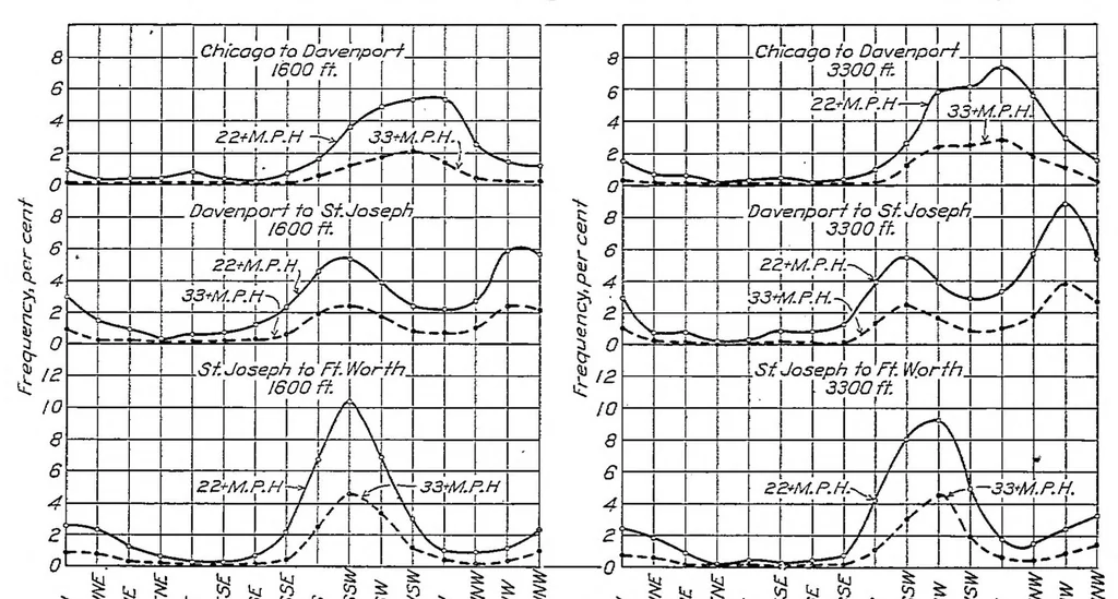 An illustration from Meteorological conditions along airways, 1927, leaf 12