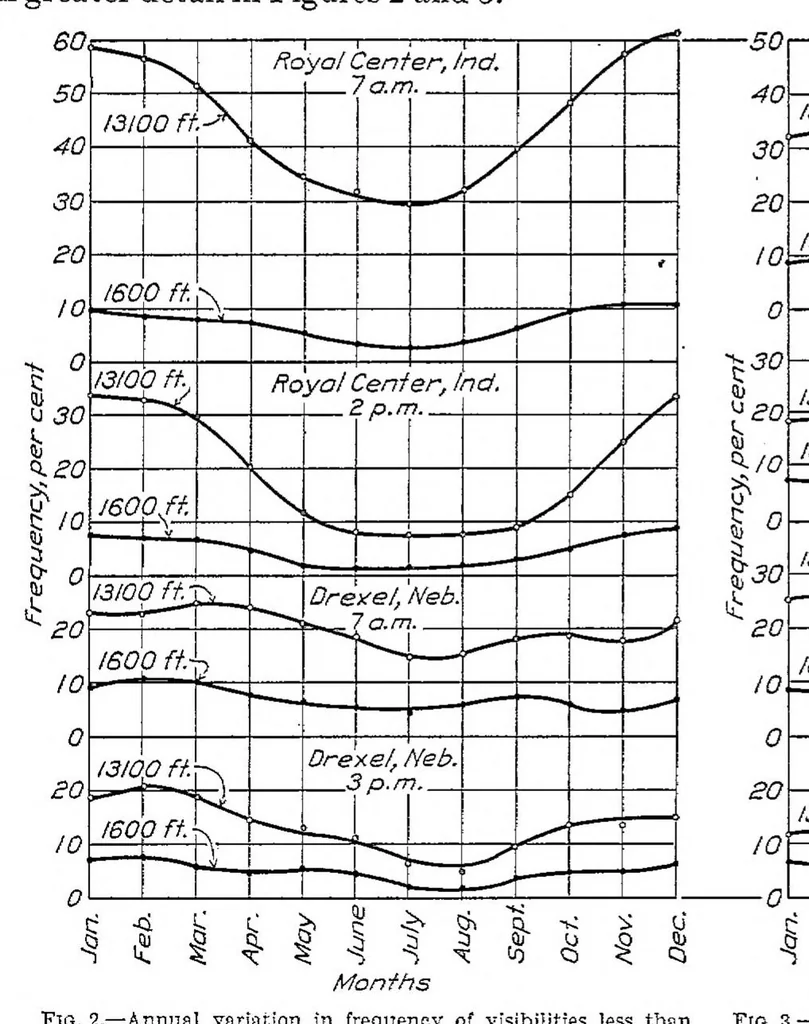 An illustration from Meteorological conditions along airways, 1927, leaf 5
