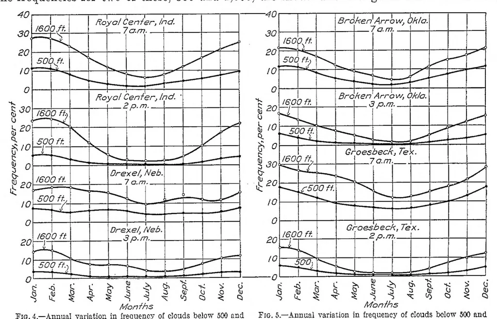 An illustration from Meteorological conditions along airways, 1927, leaf 7