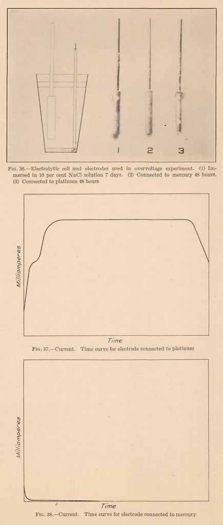An illustration from The Corrosion of Magnesium and of the Magnesium Aluminum Alloys Containing Manganese, 1927, leaf 34