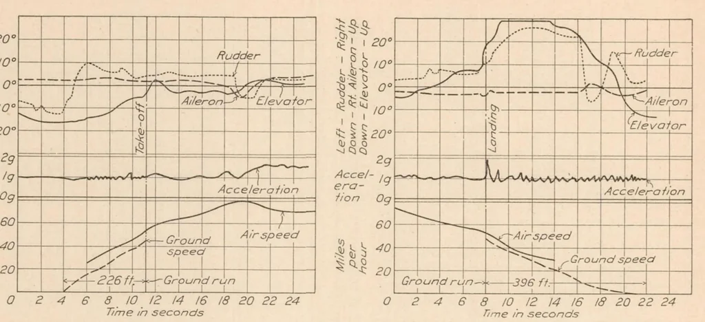 An illustration from A Comparison of the Take-off and Landing Characteristics of a Number of Service Airplane, 1927, leaf 9