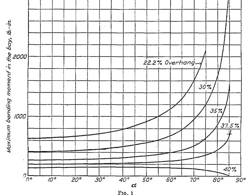 An illustration from Approximations for column effect in airplane wing spars, 1927, leaf 5