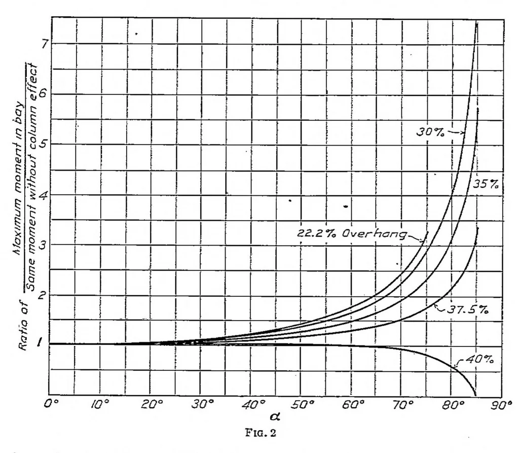 An illustration from Approximations for column effect in airplane wing spars, 1927, leaf 6
