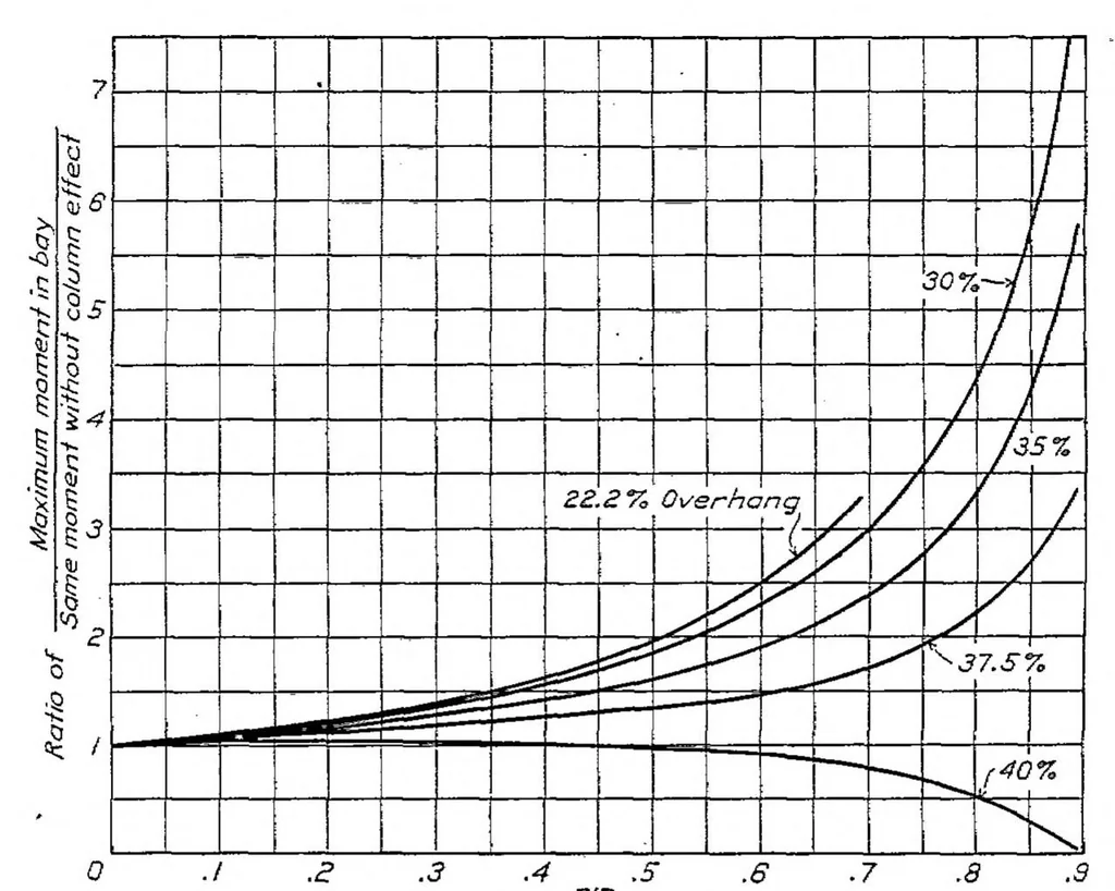 An illustration from Approximations for column effect in airplane wing spars, 1927, leaf 7