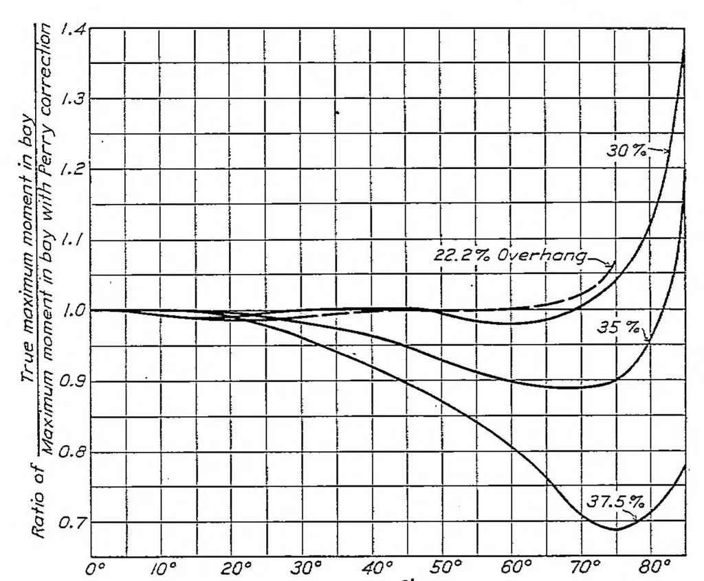An illustration from Approximations for column effect in airplane wing spars, 1927, leaf 8