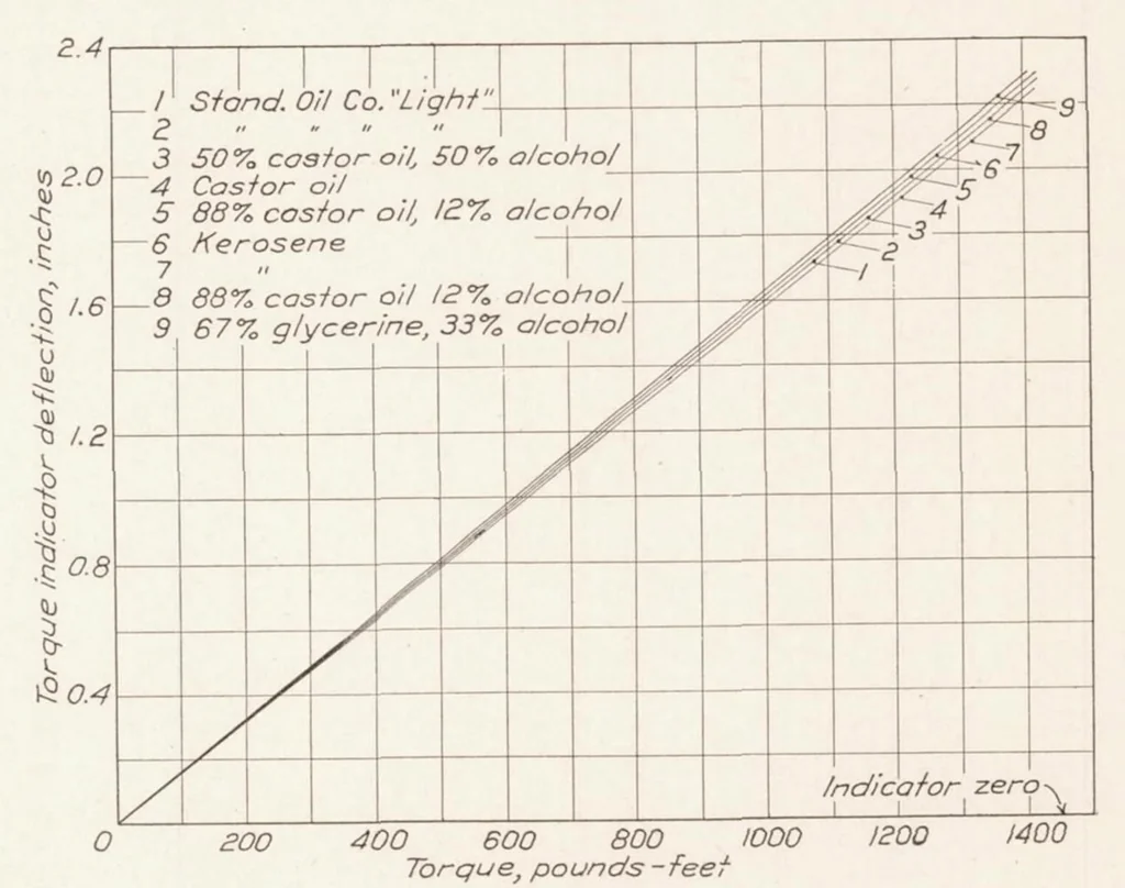 An illustration from The Direct Measurement of Engine Power on an Airplane in Flight with a Hub Type Dynamometer, 1927, leaf 11