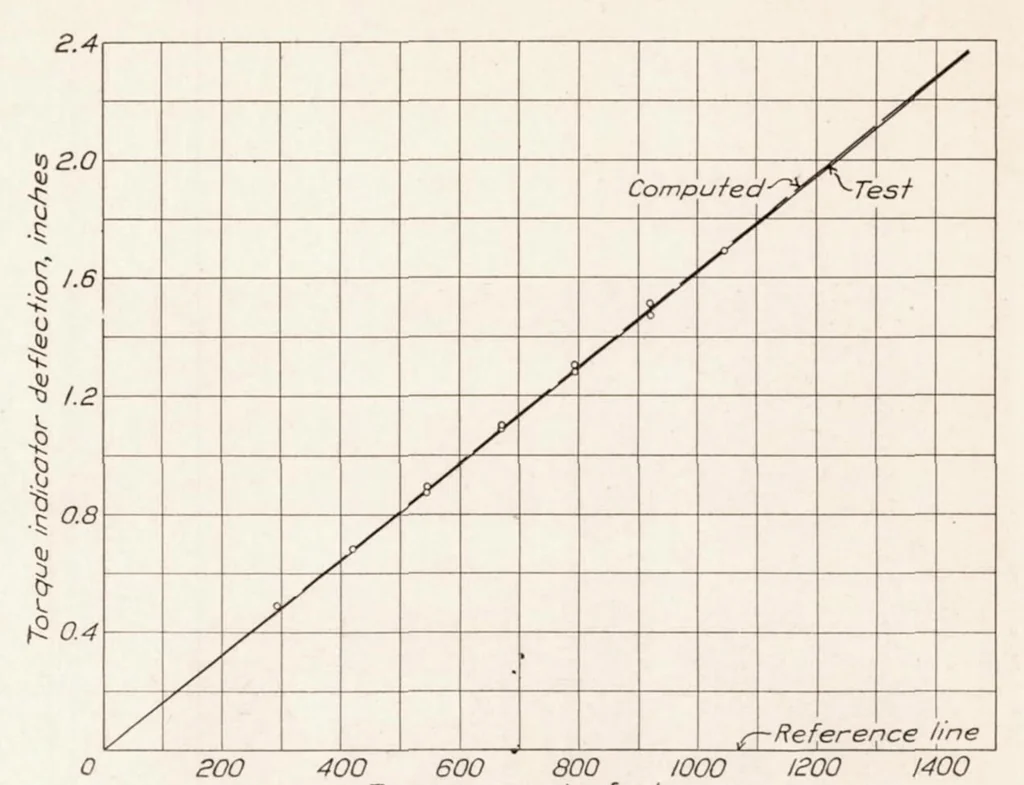 An illustration from The Direct Measurement of Engine Power on an Airplane in Flight with a Hub Type Dynamometer, 1927, leaf 9